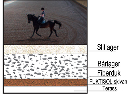 PORDR&Auml;N Ridbanesystem